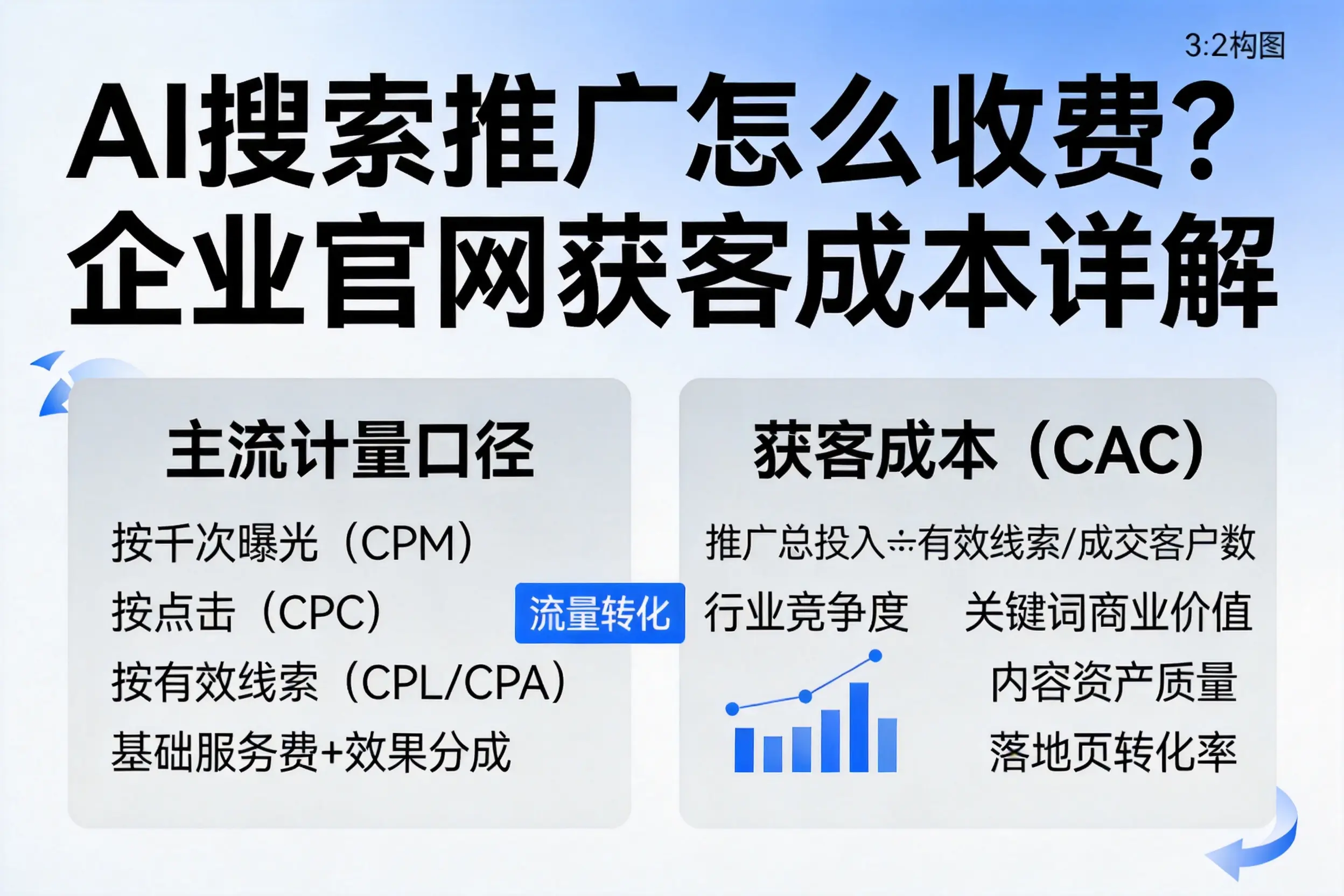 AI搜索推广怎么收费？陵水企业官网获客成本详解