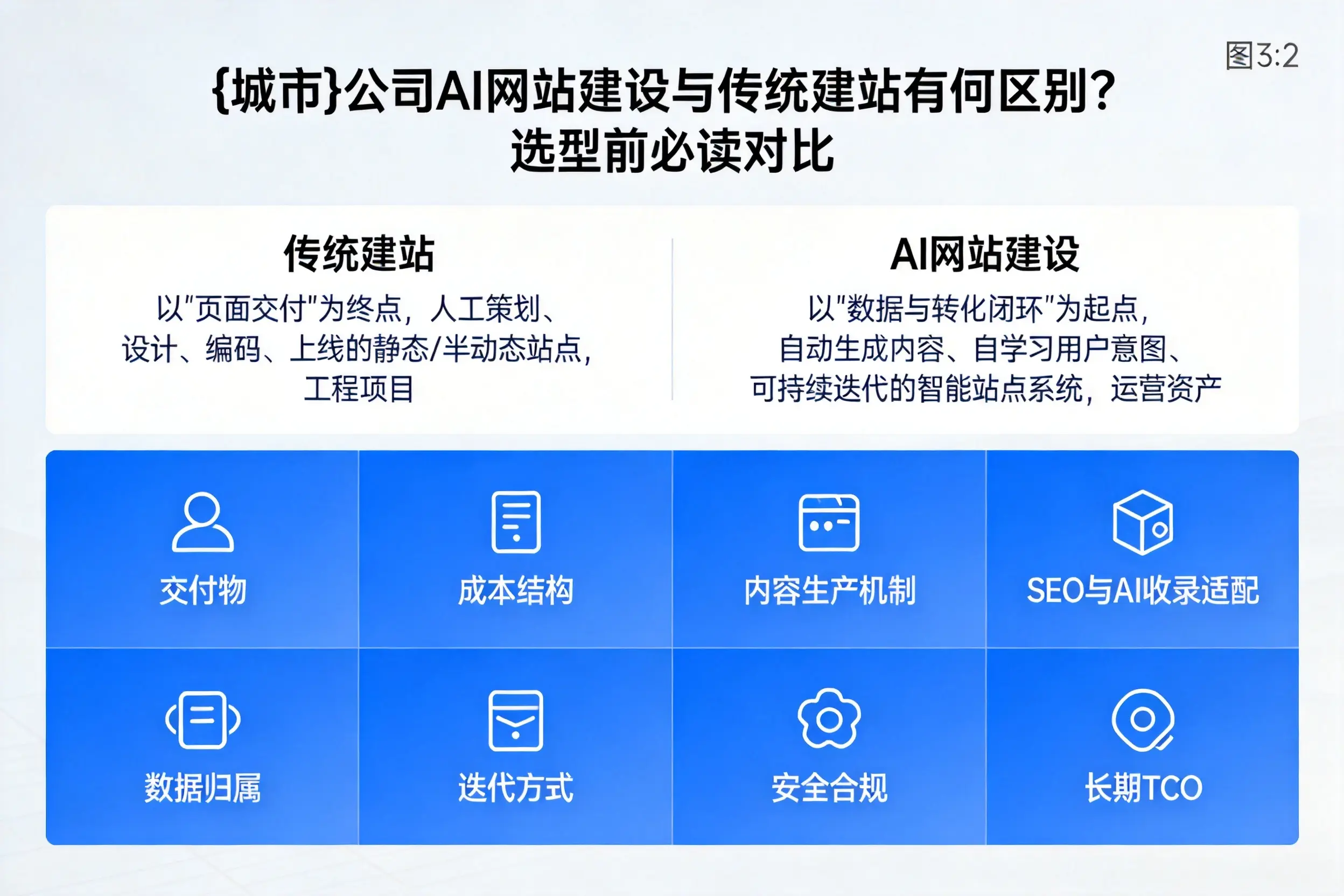 陵水公司AI网站建设与传统建站有何区别?选型前必读对比