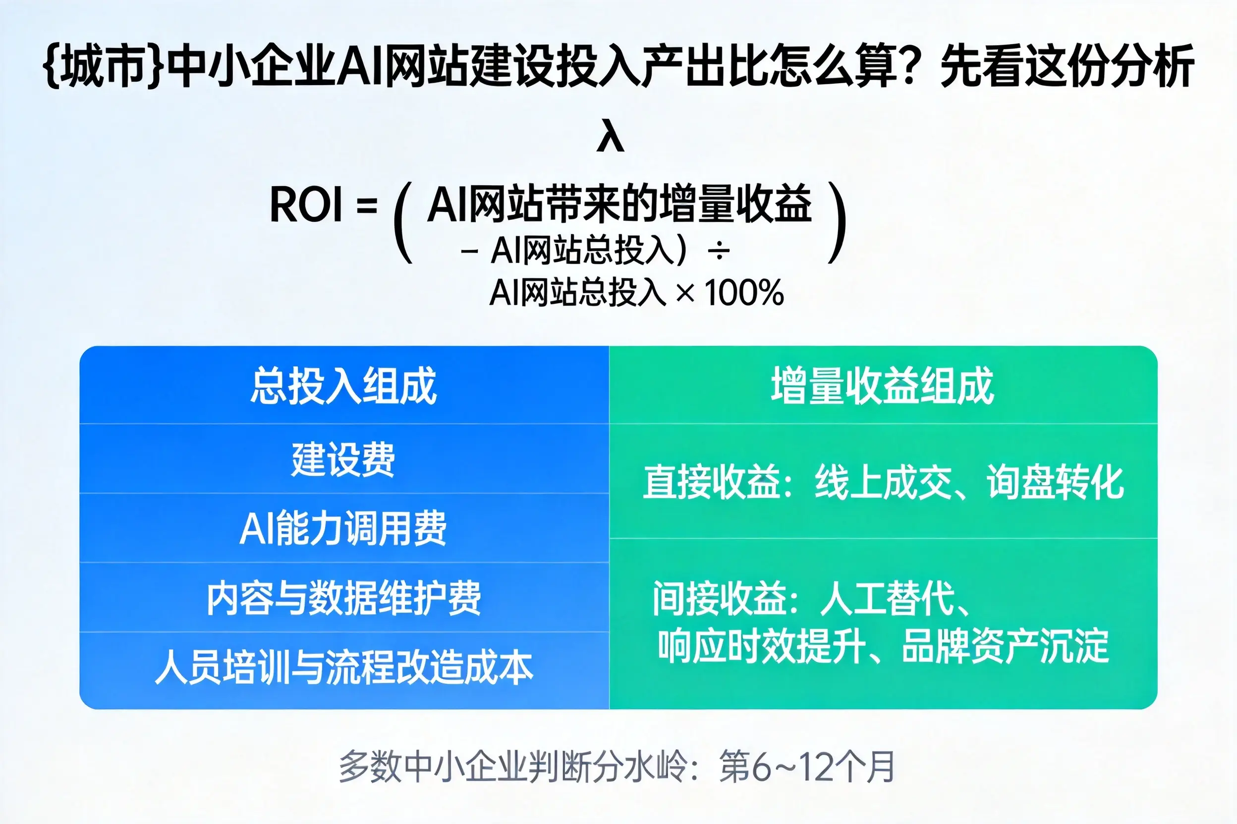 陵水中小企业AI网站建设投入产出比怎么算？先看这份分析