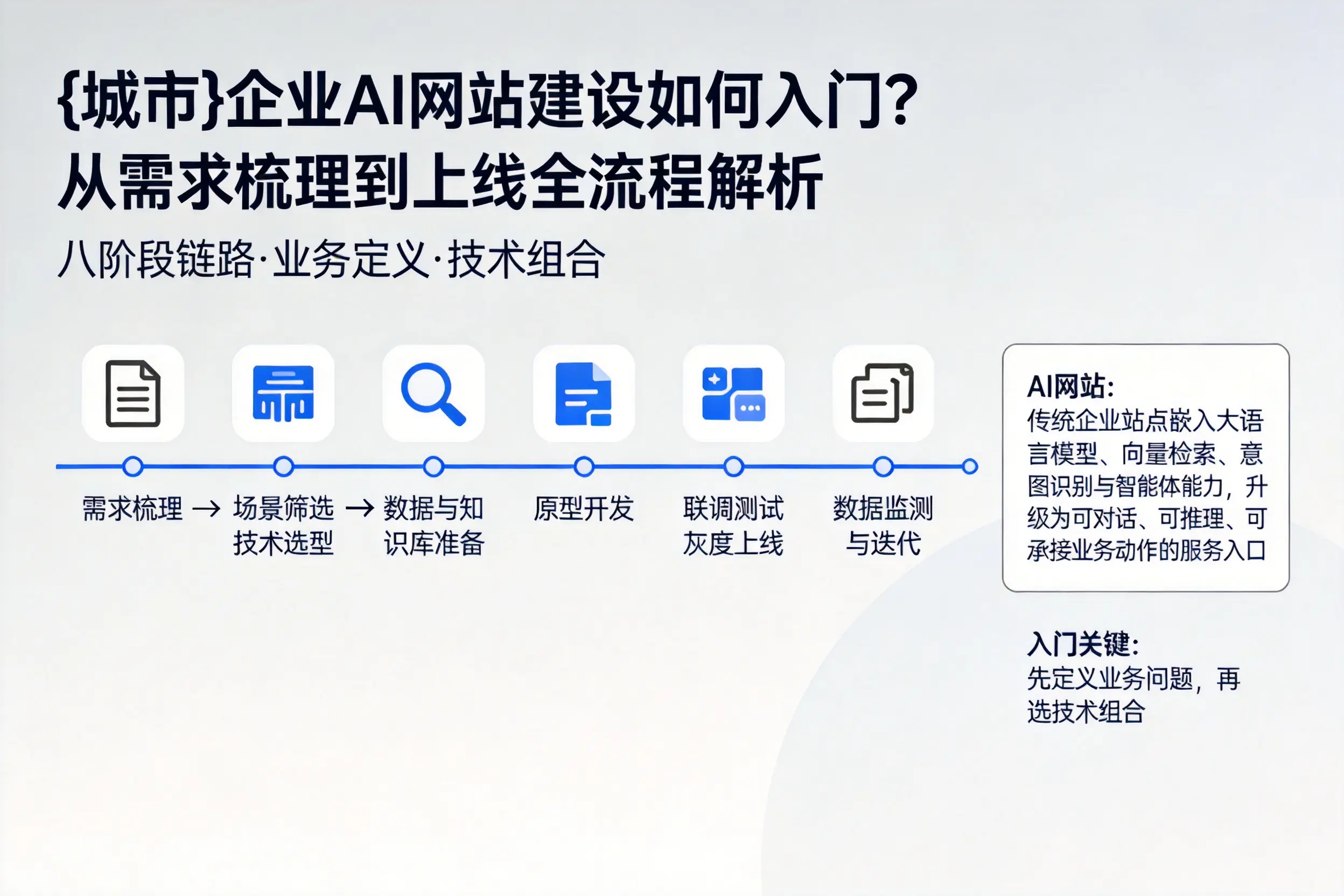 陵水企业AI网站建设如何入门？从需求梳理到上线全流程解析