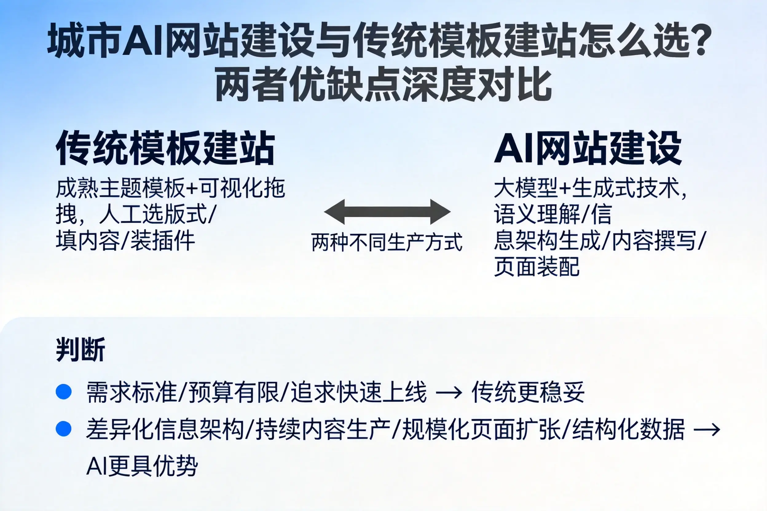 陵水AI网站建设与传统模板建站怎么选？两者优缺点深度对比