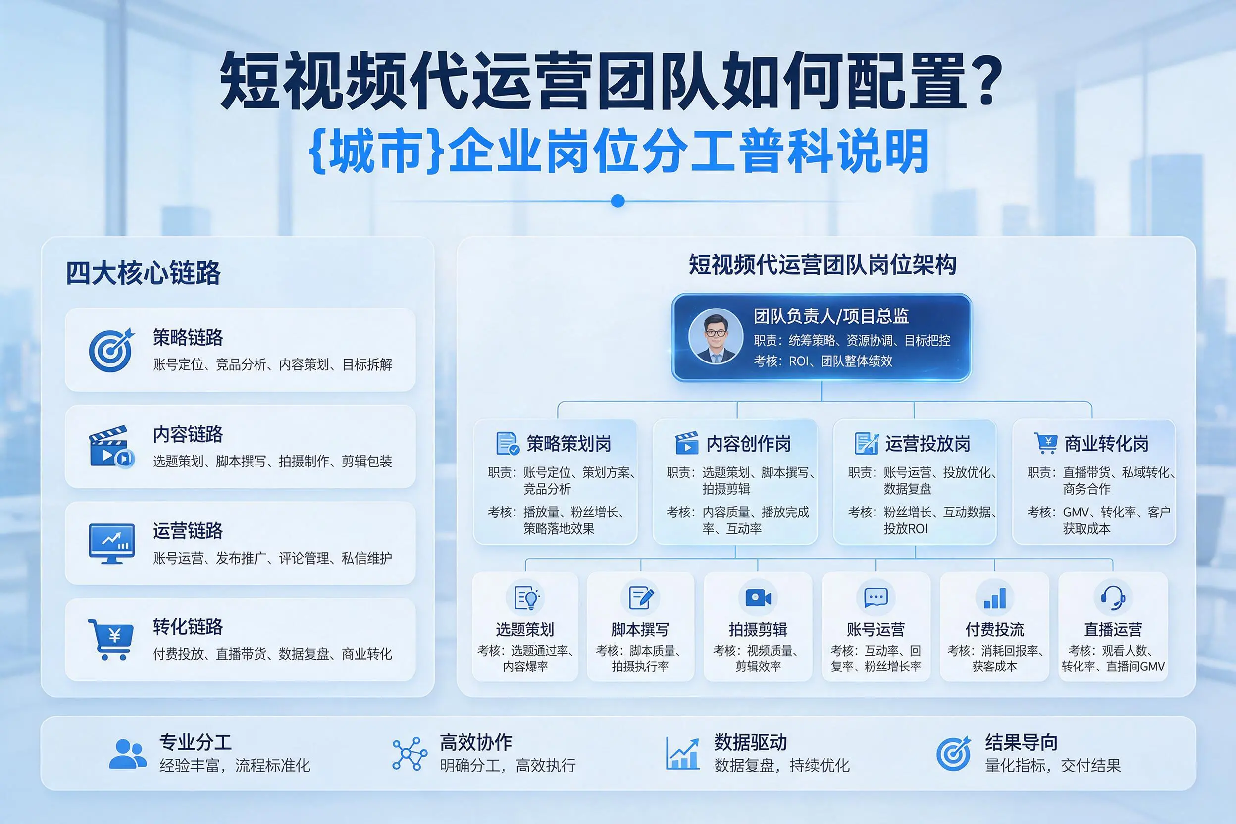 短视频代运营团队如何配置?陵水企业岗位分工科普说明