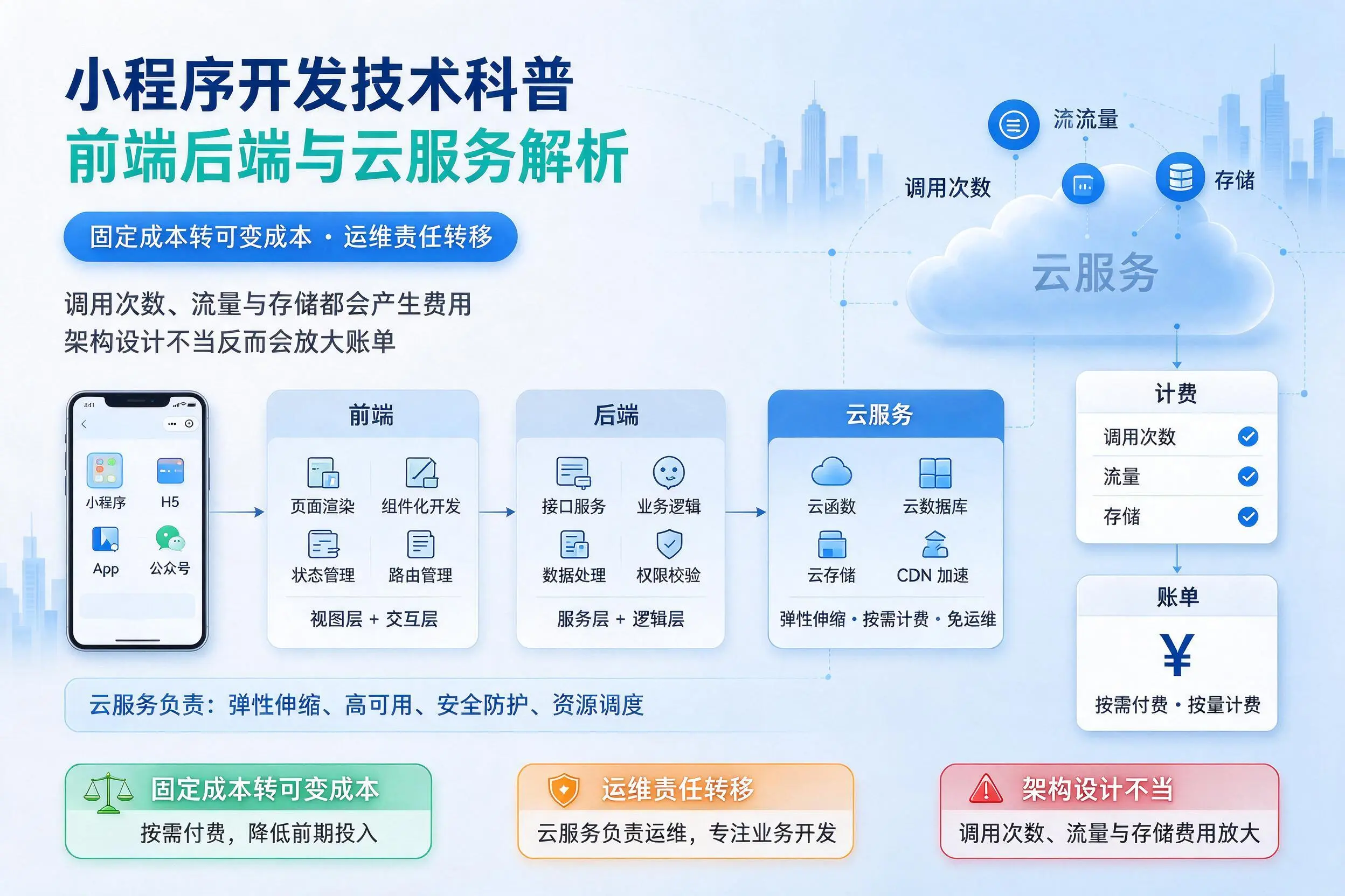 陵水小程序开发技术科普：前端后端与云服务解析