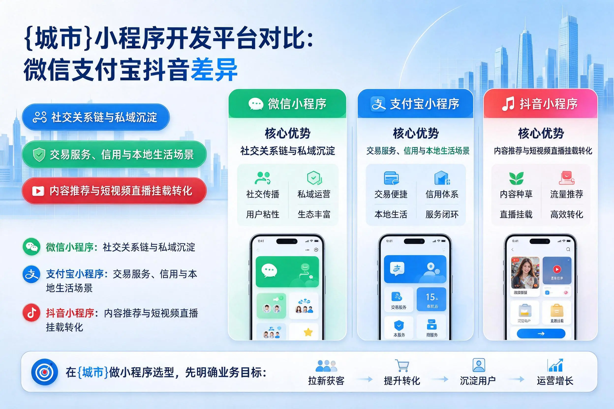 陵水小程序开发平台对比:微信支付宝抖音差异