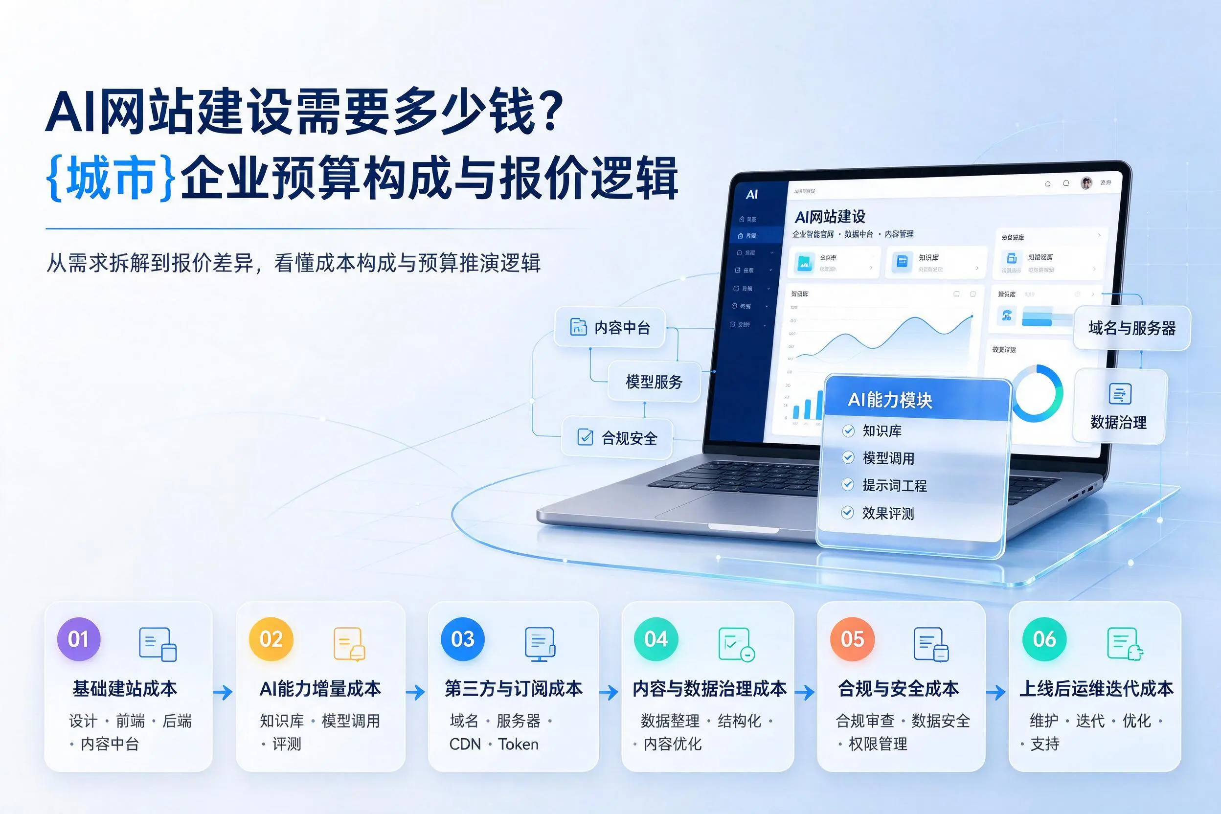 AI网站建设需要多少钱?陵水企业预算构成与报价逻辑