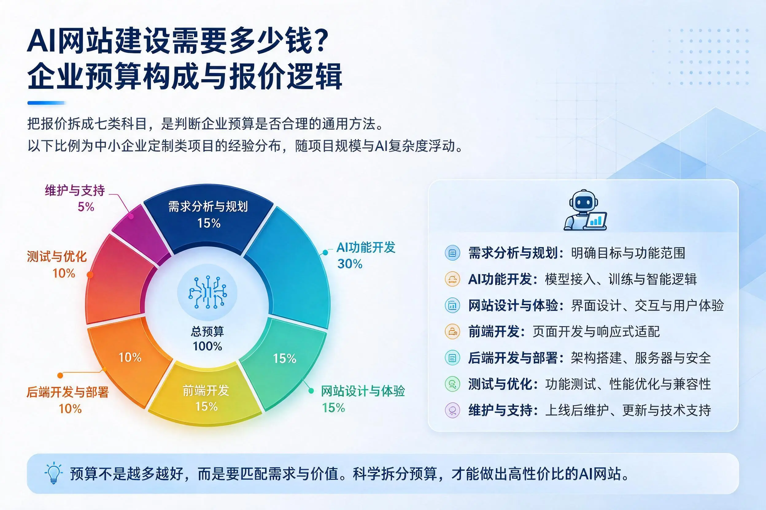 AI网站建设需要多少钱?陵水企业预算构成与报价逻辑