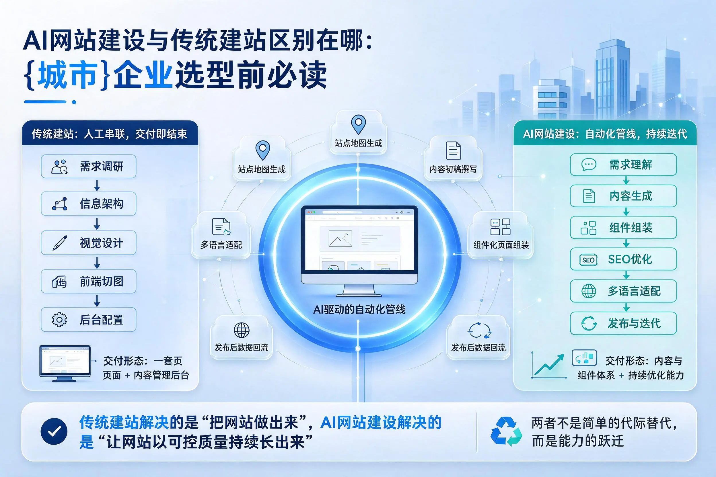 AI网站建设与传统建站区别在哪:陵水企业选型前必读