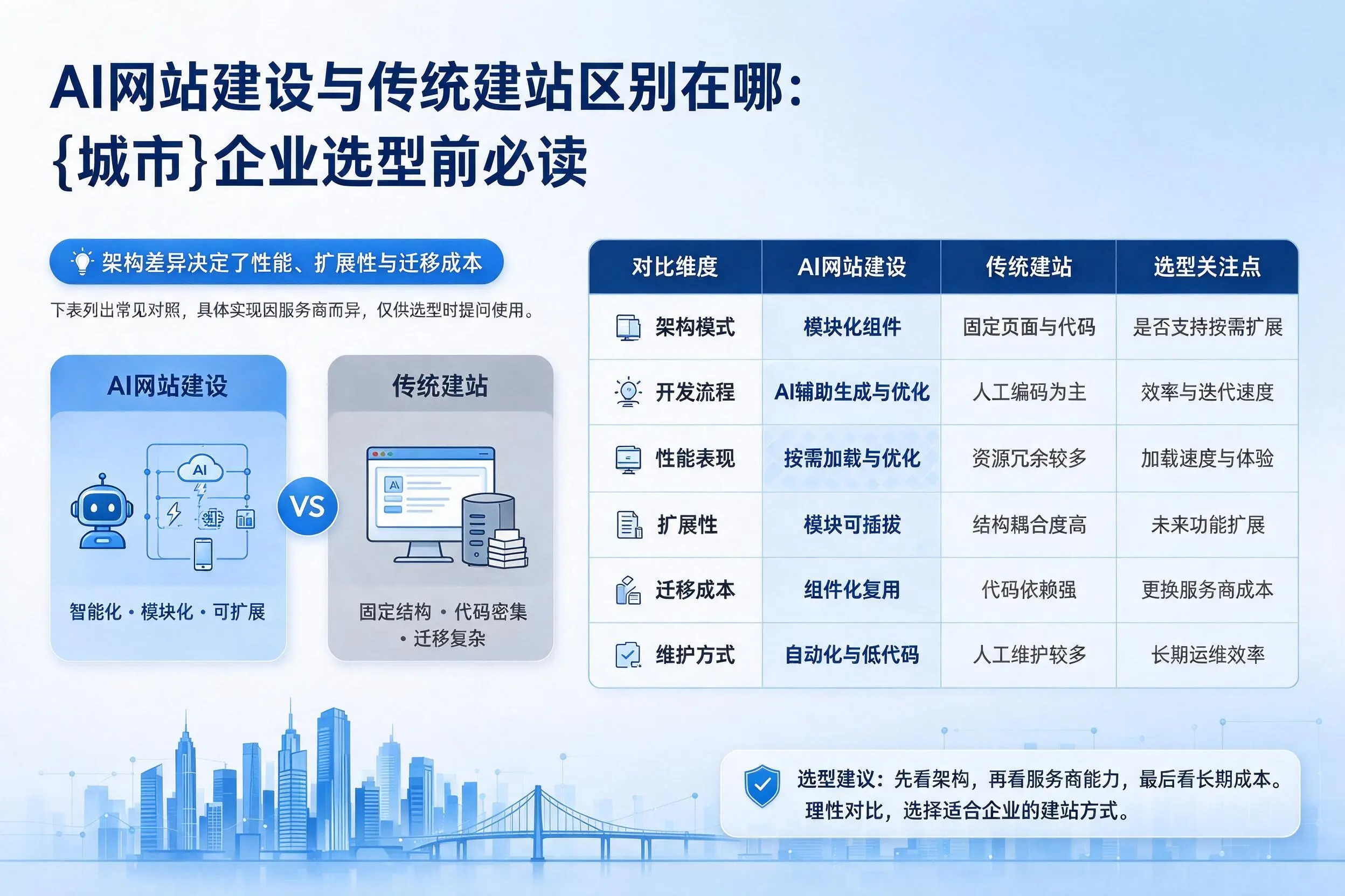 AI网站建设与传统建站区别在哪:陵水企业选型前必读
