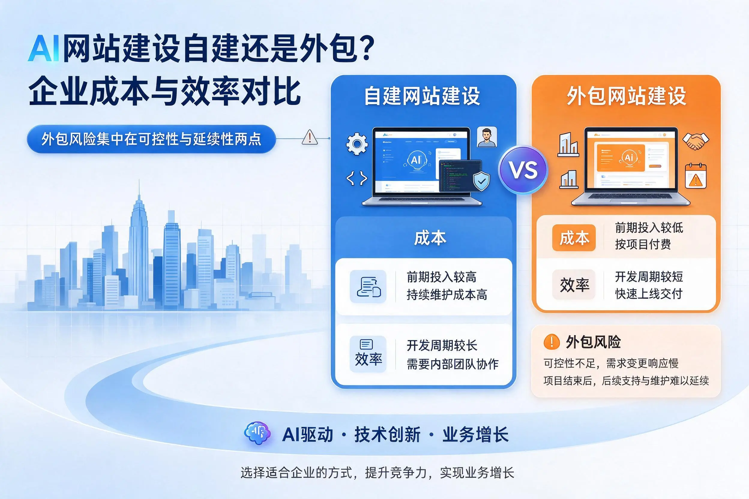 AI网站建设自建还是外包?陵水企业成本与效率对比
