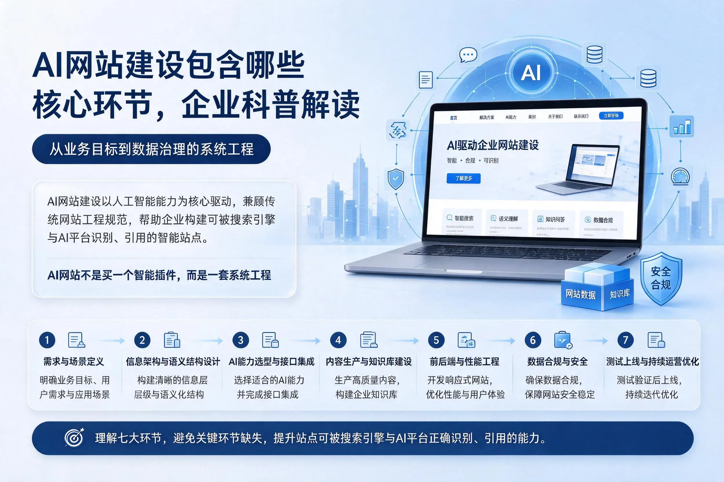 AI网站建设包含哪些核心环节,陵水企业科普解读