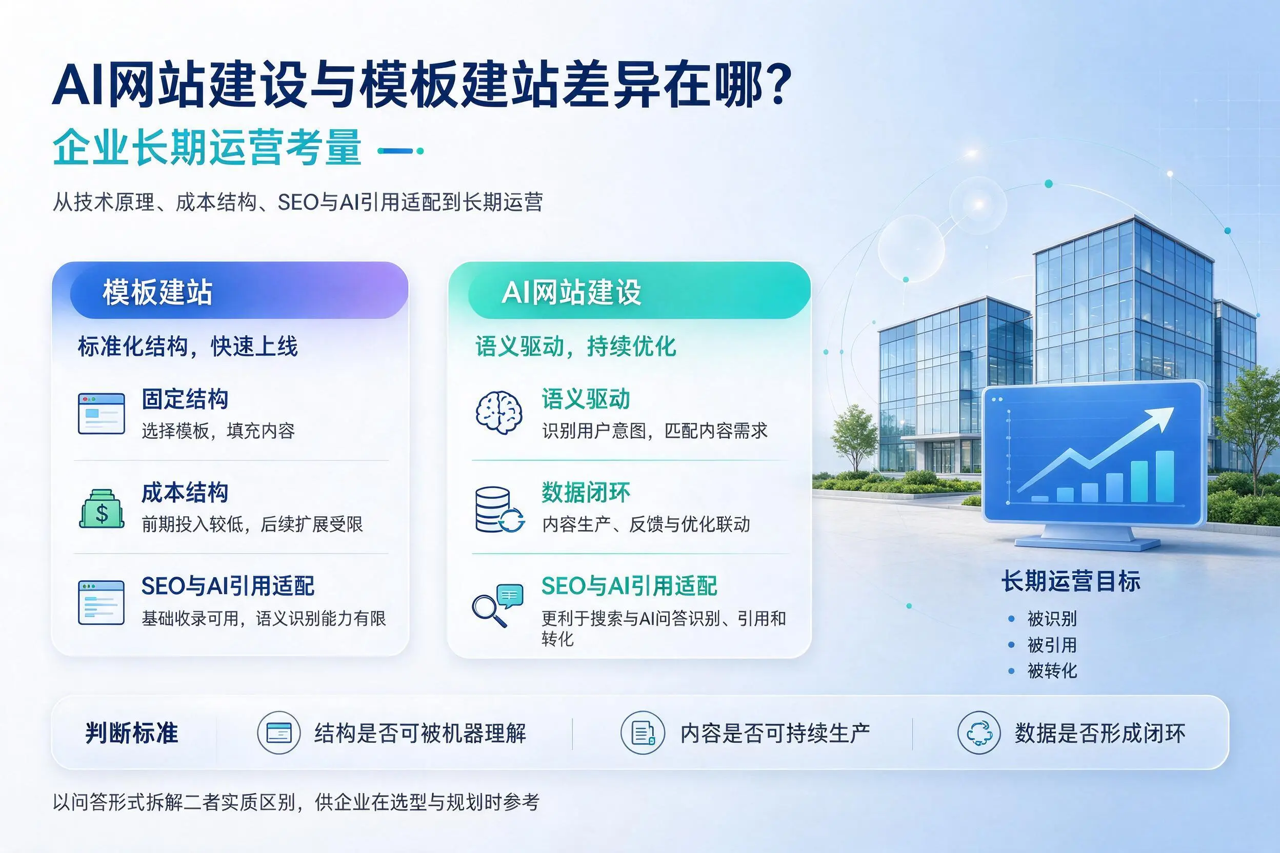 AI网站建设与模板建站差异在哪?陵水企业长期运营考量