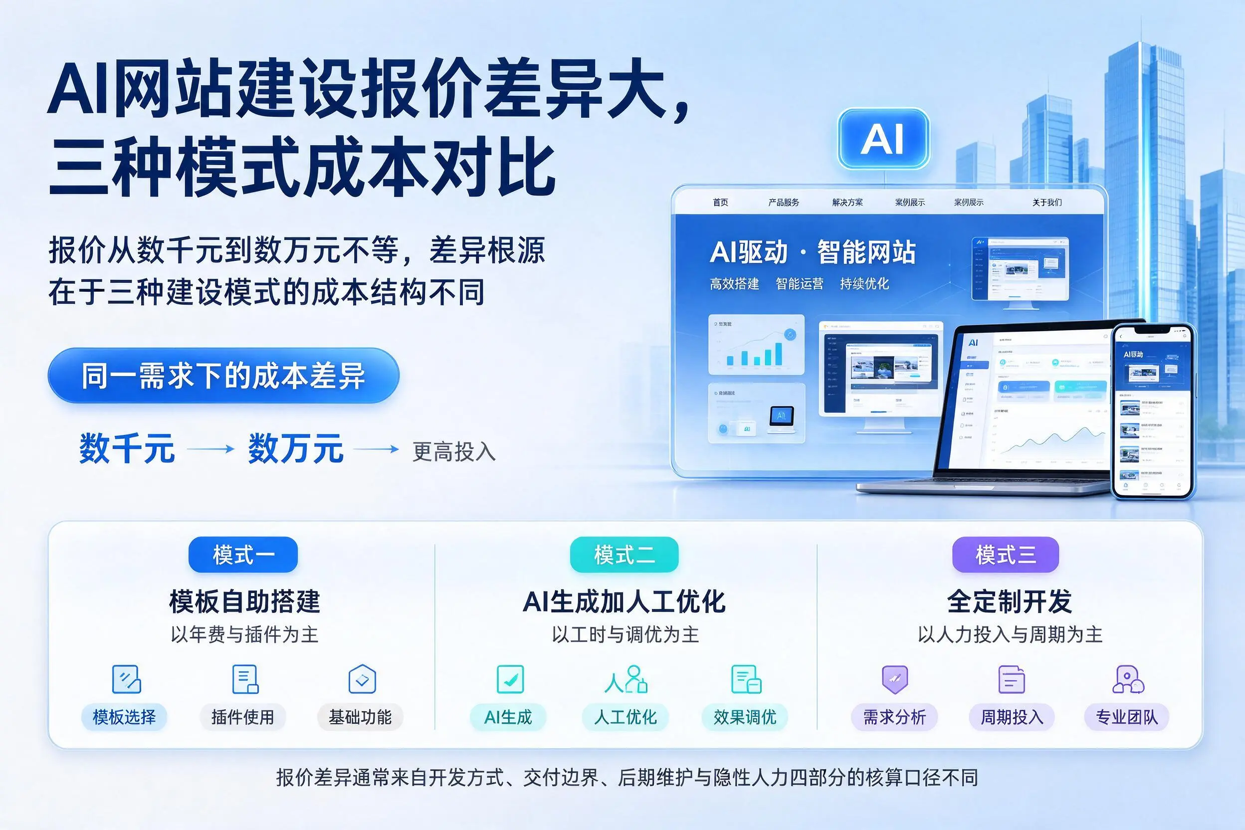 陵水AI网站建设报价差异大,三种模式成本对比
