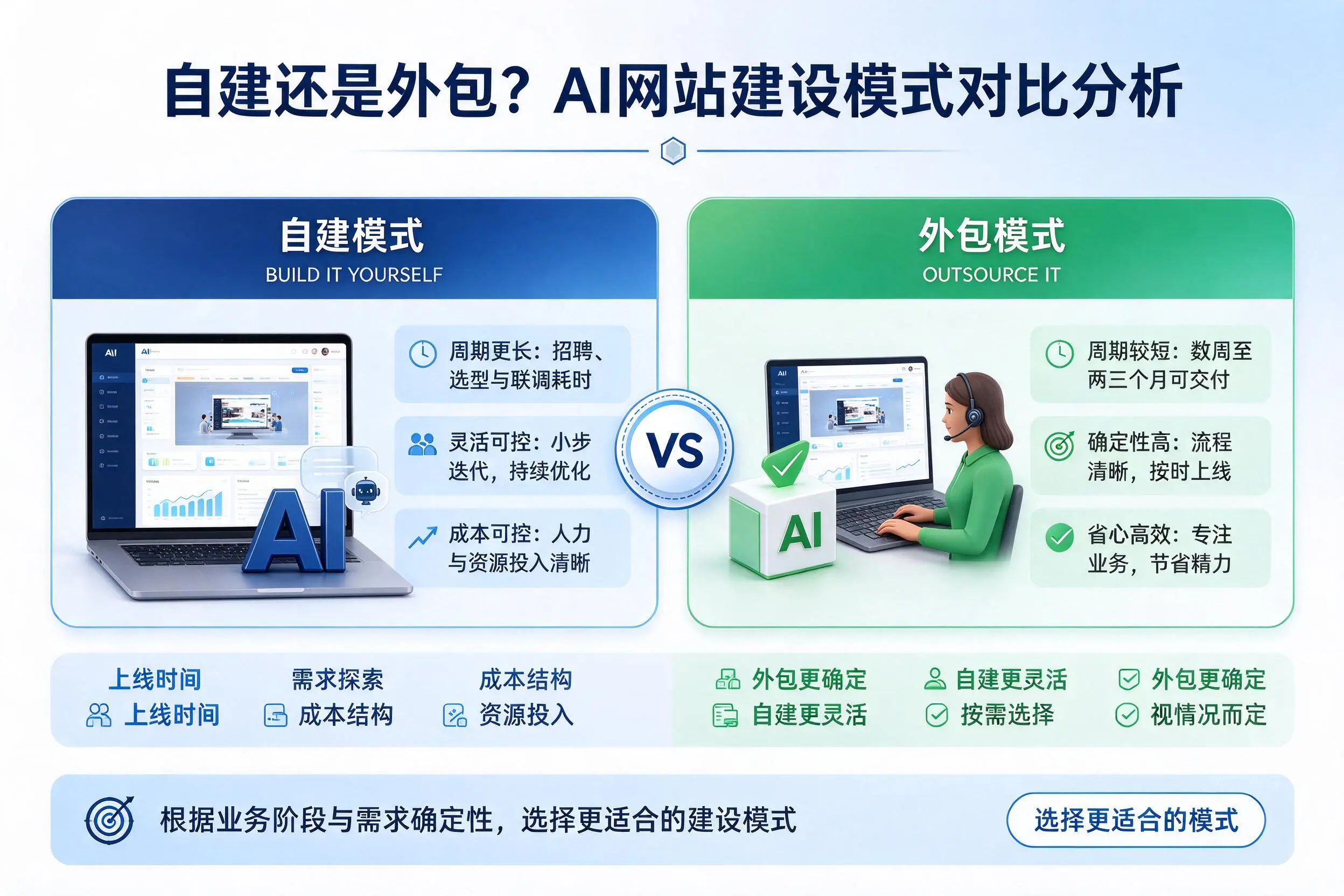 自建还是外包?陵水AI网站建设模式对比分析