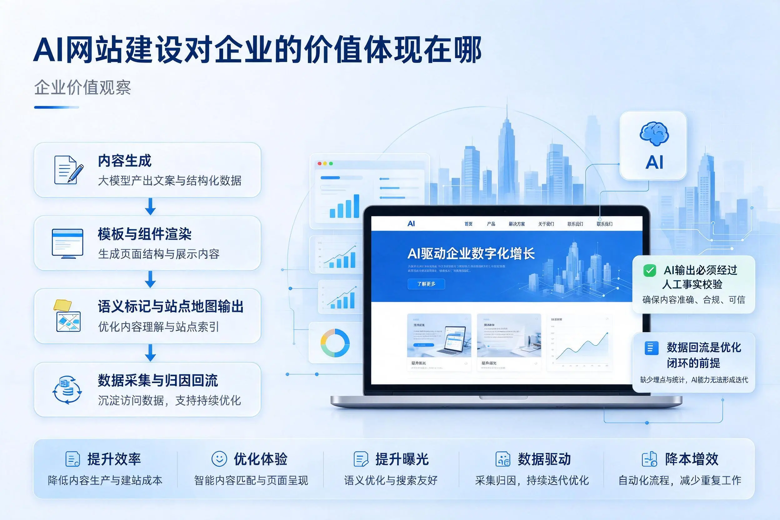 AI网站建设对企业的价值体现在哪，陵水实践观察