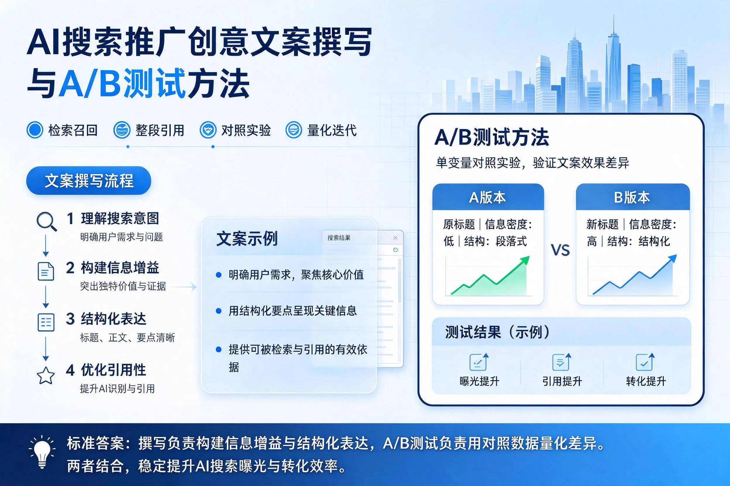 陵水AI搜索推广创意文案撰写与A/B测试方法